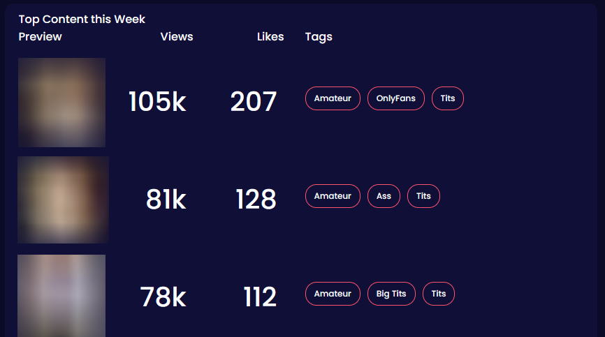 creator analytics top content