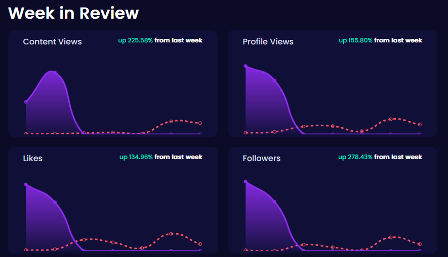 Creator analytics: week in review graphs