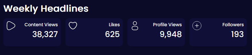 Creator analytics: weekly headlines summary of content views, likes, profile views and followers